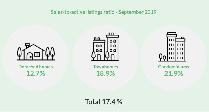 大温9月地产报告：房市回暖！销量暴增46.3%！