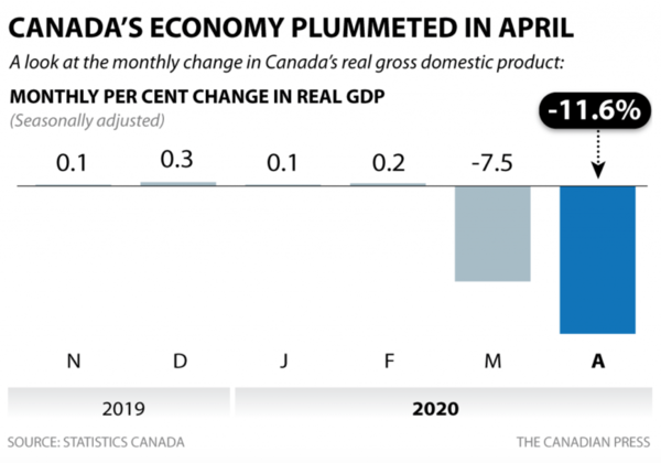 4月份加拿大gdp下降116%