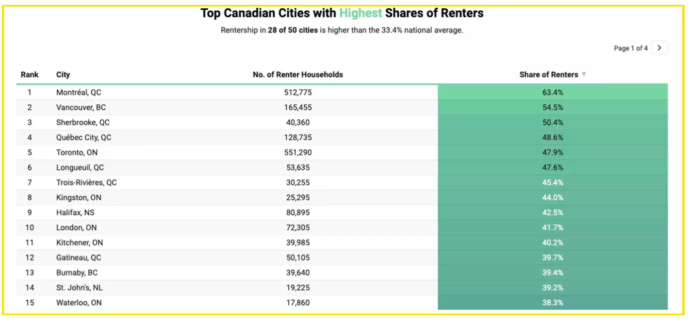 加拿大租客增长速度是房东的两倍！华人区租房数量飙增！