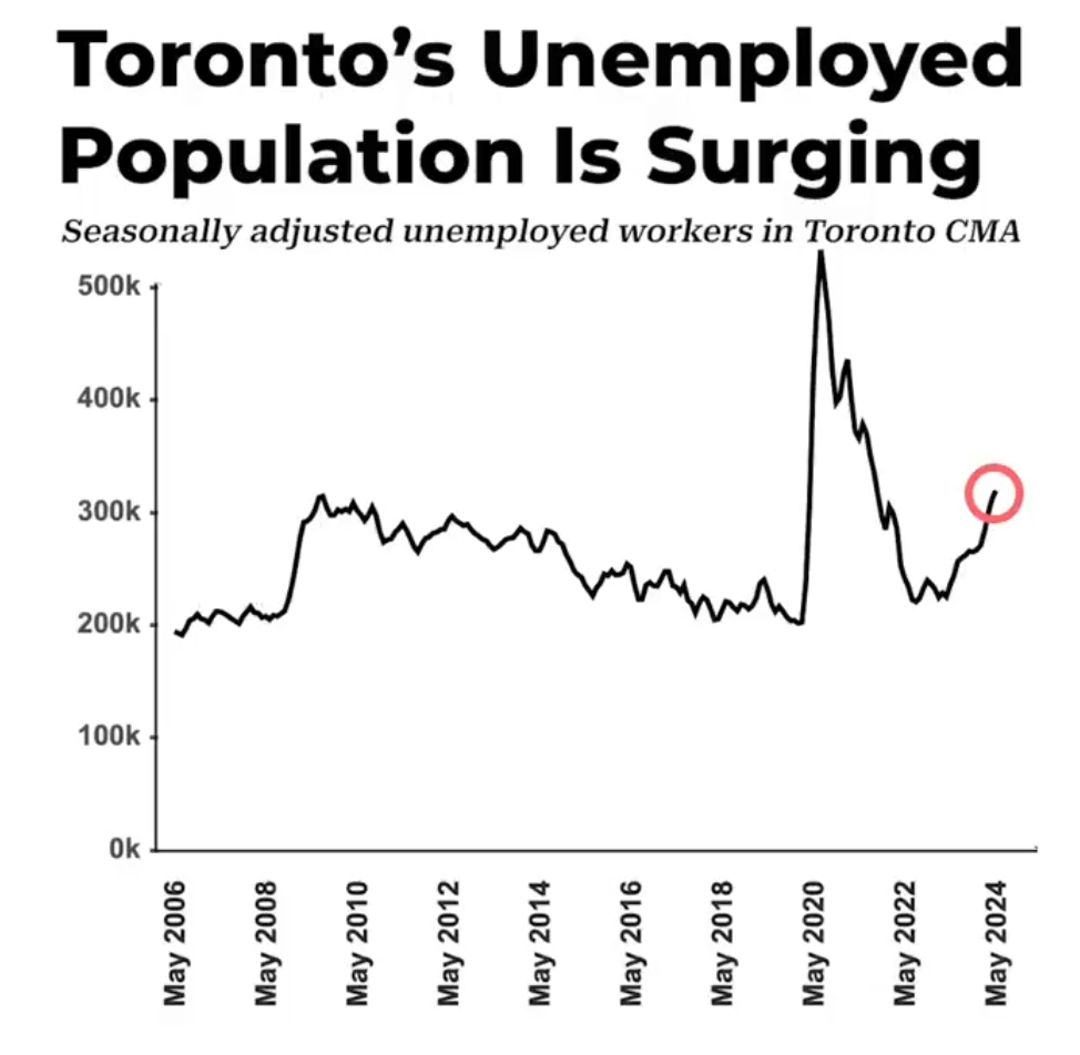 加拿大134万人失业，三分之一失业者在多伦多