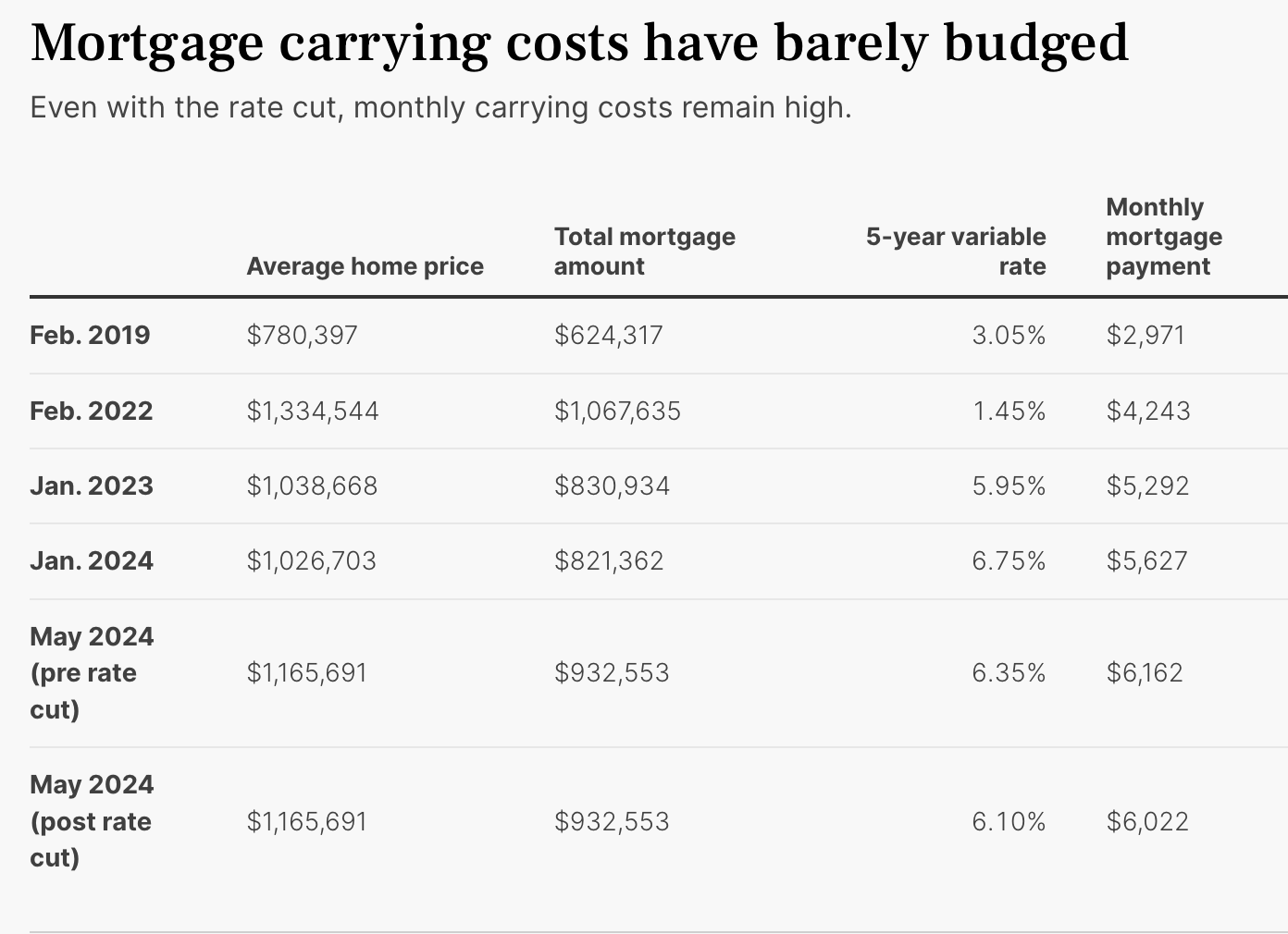 多伦多房屋均价比半年前涨14万，降息之后房贷依然变高