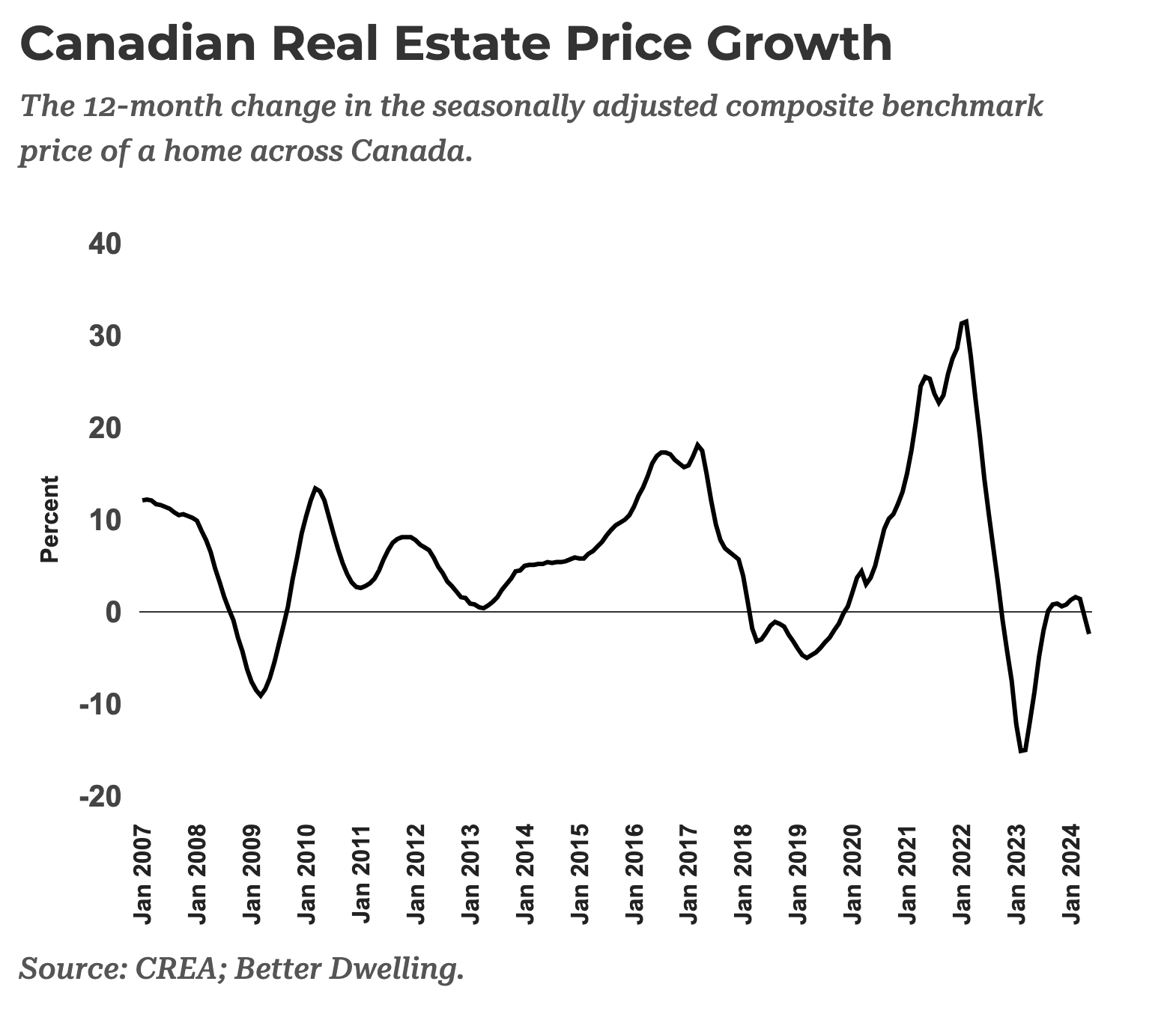 加拿大房地产销售骤降，而库存激增